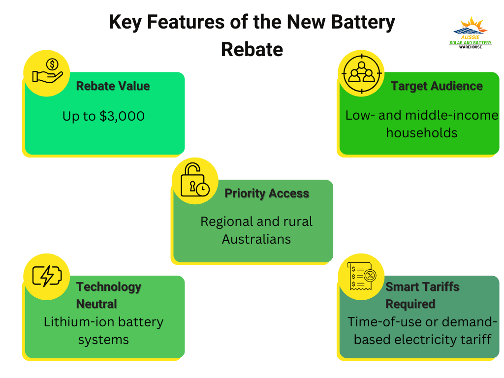 2025 Australian Federal Government Battery Rebate